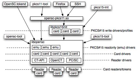 ubuntu dell smart card reader|what is opensc.